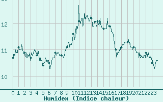 Courbe de l'humidex pour Reims-Prunay (51)