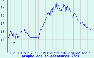Courbe de tempratures pour Saint-Nazaire (44)