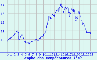 Courbe de tempratures pour Cap de la Hve (76)