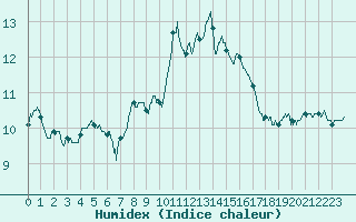 Courbe de l'humidex pour Ile Rousse (2B)