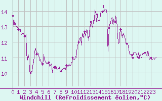 Courbe du refroidissement olien pour Ile de Batz (29)