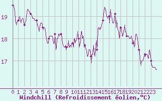 Courbe du refroidissement olien pour Saint-Nazaire (44)