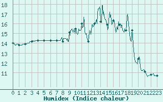 Courbe de l'humidex pour Le Val-d'Ajol (88)