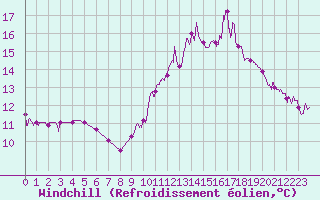 Courbe du refroidissement olien pour Dax (40)