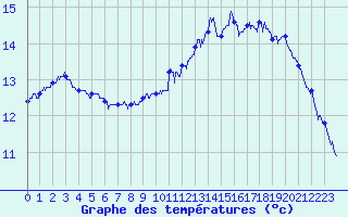 Courbe de tempratures pour Pointe du Raz (29)