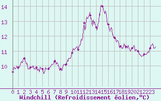 Courbe du refroidissement olien pour Carcassonne (11)
