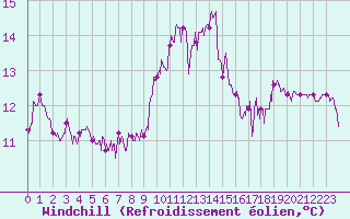 Courbe du refroidissement olien pour Leucate (11)