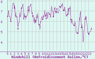 Courbe du refroidissement olien pour Nancy - Essey (54)