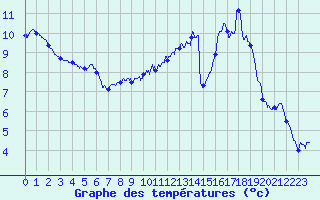 Courbe de tempratures pour Rocheserviere (85)