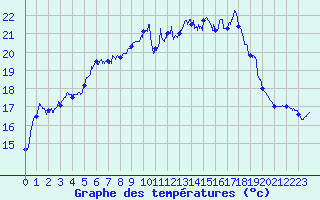 Courbe de tempratures pour Ile Rousse (2B)