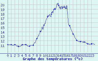 Courbe de tempratures pour Porquerolles (83)