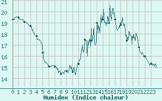 Courbe de l'humidex pour Lons-le-Saunier (39)