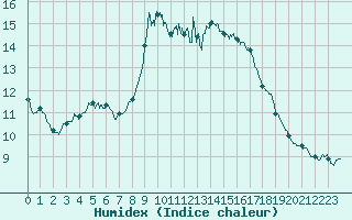 Courbe de l'humidex pour Alistro (2B)