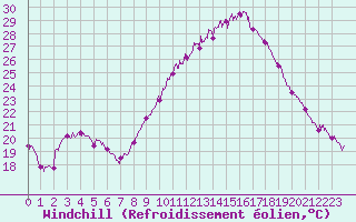 Courbe du refroidissement olien pour Nmes - Garons (30)