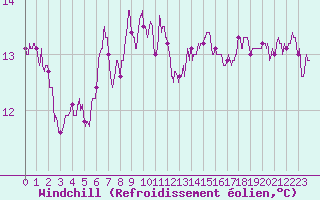 Courbe du refroidissement olien pour Cap Sagro (2B)