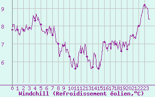 Courbe du refroidissement olien pour Pointe de Chassiron (17)