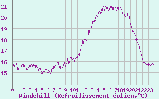 Courbe du refroidissement olien pour Ile de Brhat (22)