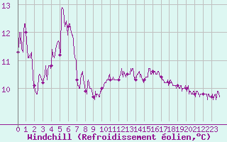 Courbe du refroidissement olien pour Pointe de Chassiron (17)