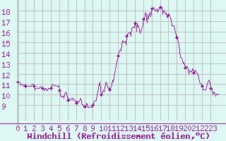 Courbe du refroidissement olien pour Auxerre-Perrigny (89)