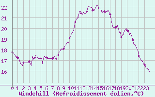 Courbe du refroidissement olien pour Nantes (44)