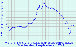 Courbe de tempratures pour Nevers (58)