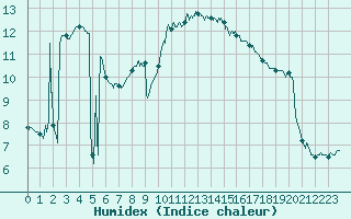 Courbe de l'humidex pour Nice (06)