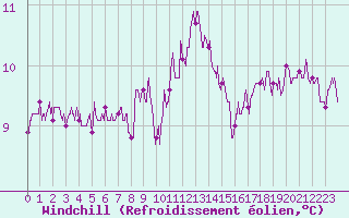 Courbe du refroidissement olien pour La Roche-sur-Yon (85)