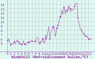 Courbe du refroidissement olien pour Rodez (12)