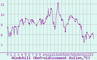 Courbe du refroidissement olien pour Vichy (03)