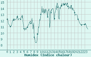 Courbe de l'humidex pour Vannes-Sn (56)