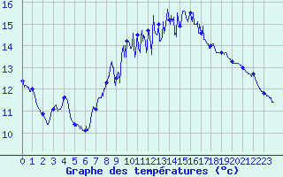 Courbe de tempratures pour Rochefort Saint-Agnant (17)