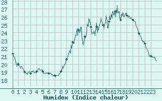 Courbe de l'humidex pour Bourges (18)