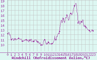 Courbe du refroidissement olien pour Valenciennes (59)