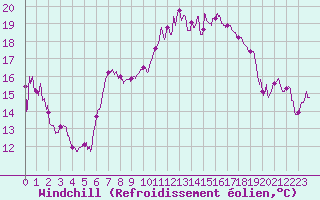 Courbe du refroidissement olien pour Caen (14)