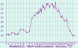 Courbe du refroidissement olien pour Ile d