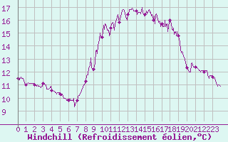 Courbe du refroidissement olien pour Ploumanac