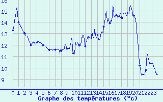 Courbe de tempratures pour Martigny-Courpierre (02)