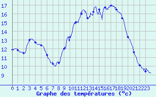 Courbe de tempratures pour Vannes-Sn (56)