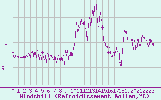 Courbe du refroidissement olien pour Cap de la Hague (50)