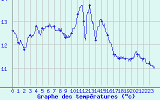 Courbe de tempratures pour Saint-Brieuc (22)