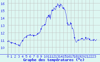 Courbe de tempratures pour Ile du Levant (83)