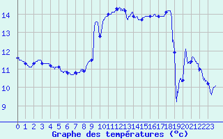 Courbe de tempratures pour Solenzara - Base arienne (2B)