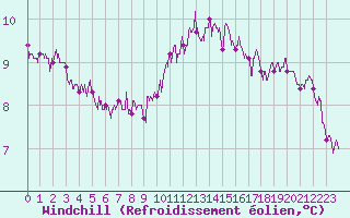 Courbe du refroidissement olien pour Nantes (44)