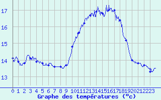 Courbe de tempratures pour Pointe du Raz (29)