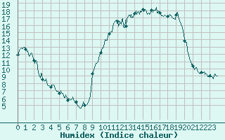 Courbe de l'humidex pour Angers-Marc (49)