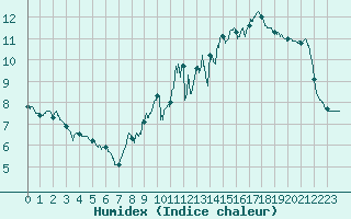 Courbe de l'humidex pour Tours (37)