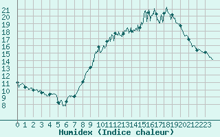 Courbe de l'humidex pour Boulleville (27)