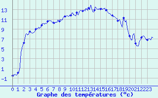 Courbe de tempratures pour Figari (2A)