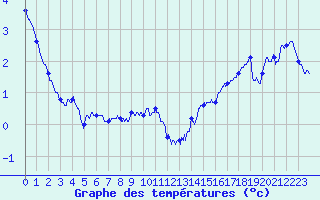 Courbe de tempratures pour Le Havre - Octeville (76)