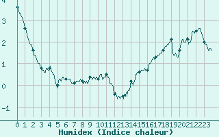 Courbe de l'humidex pour Le Havre - Octeville (76)